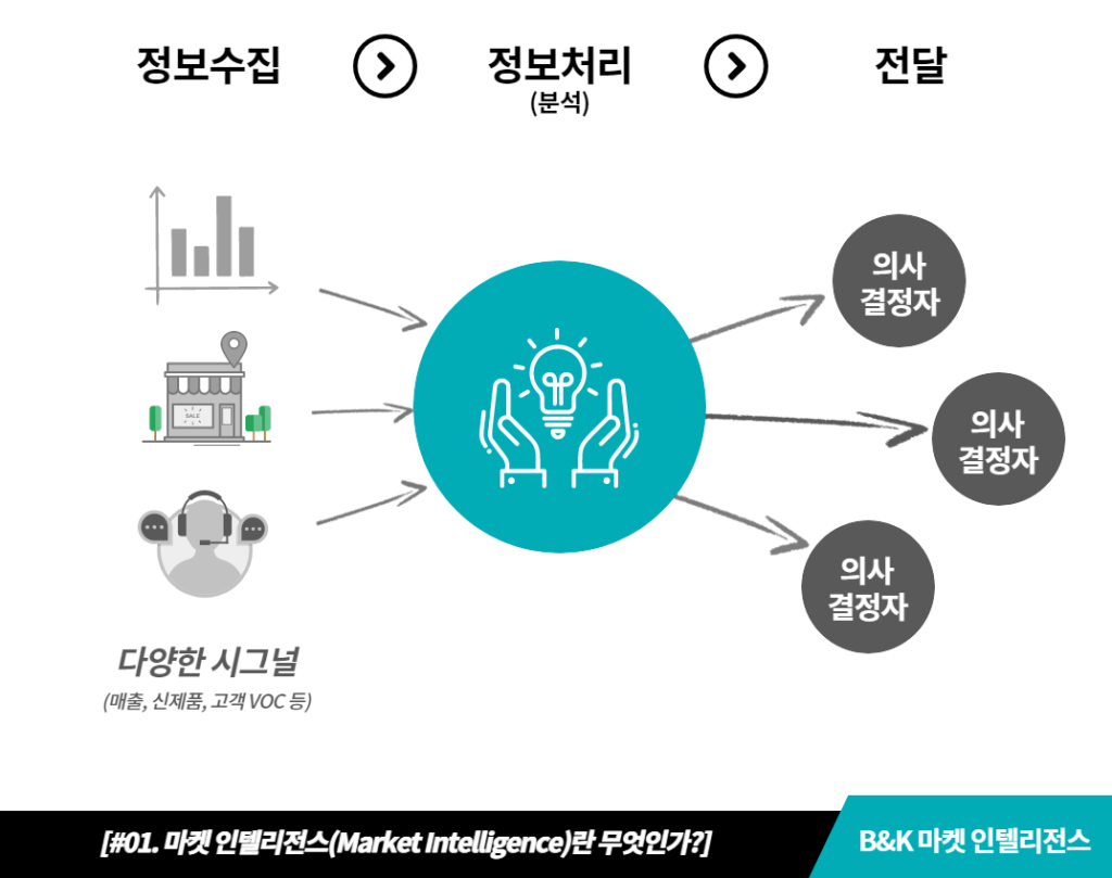 마켓 인텔리전스 수행 방식
