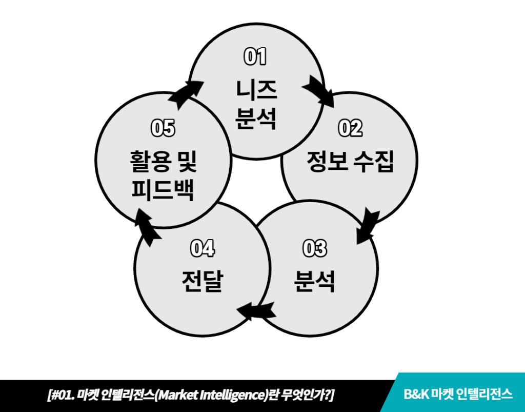 마켓 인텔리전스의 정의 및 개념 - 기본 프로세스