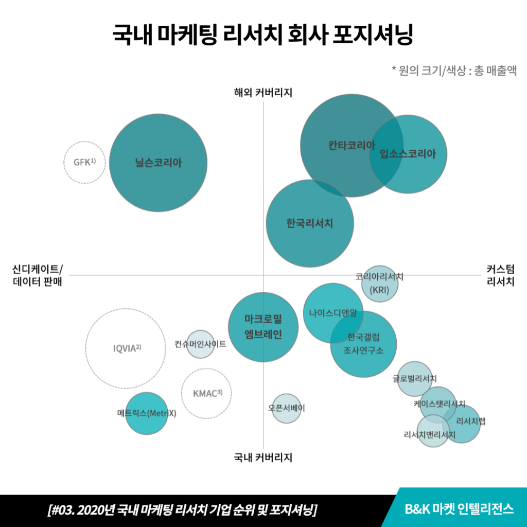 국내 마케팅 리서치 회사 포지셔닝 - 칸타, 닐슨, 입소스, 한국리서치, 엠브레인, 갤럽 등