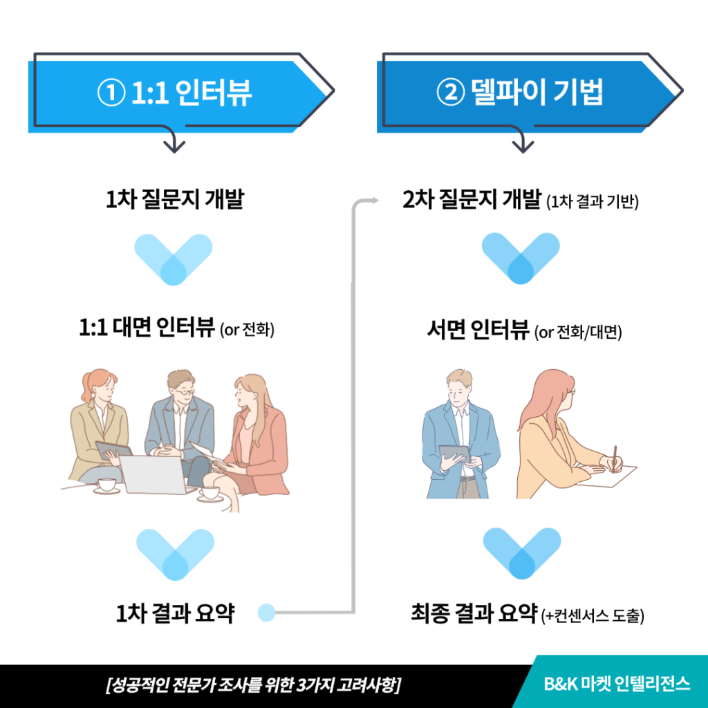 전문가-조사-수행-방법-인터뷰-델파이