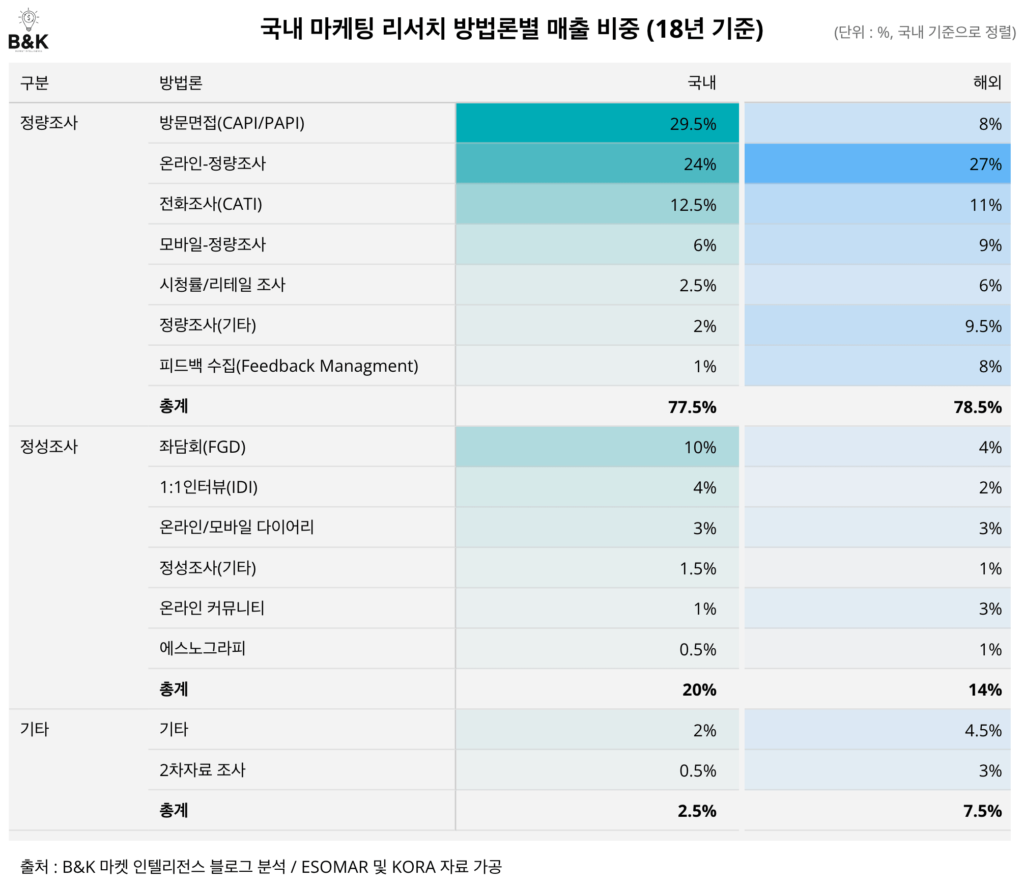 국내 마케팅 리서치 방법론별 매출 비중 (18년 기준)
