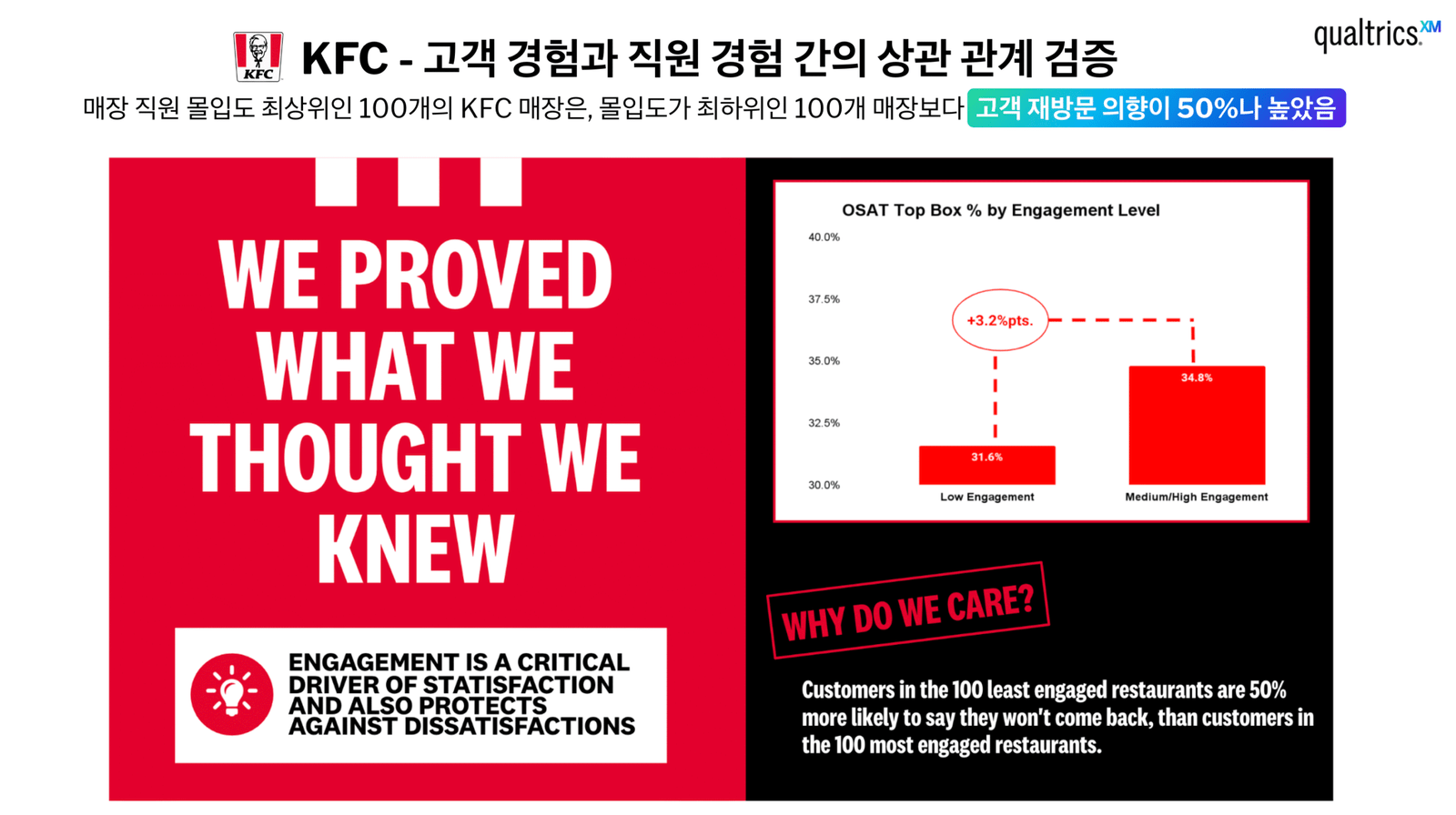 KFC - 고객 경험과 직원 경험 간의 상관 관계 (인포그래픽=퀄트릭스 제공)