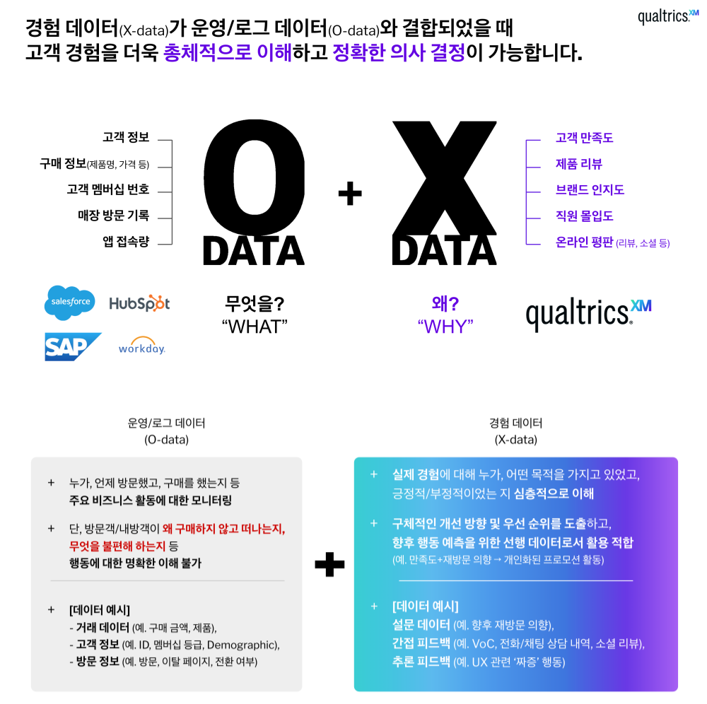 경험 데이터 + 운영 데이터의 결합 분석 (인포그래픽=퀄트릭스 제공)