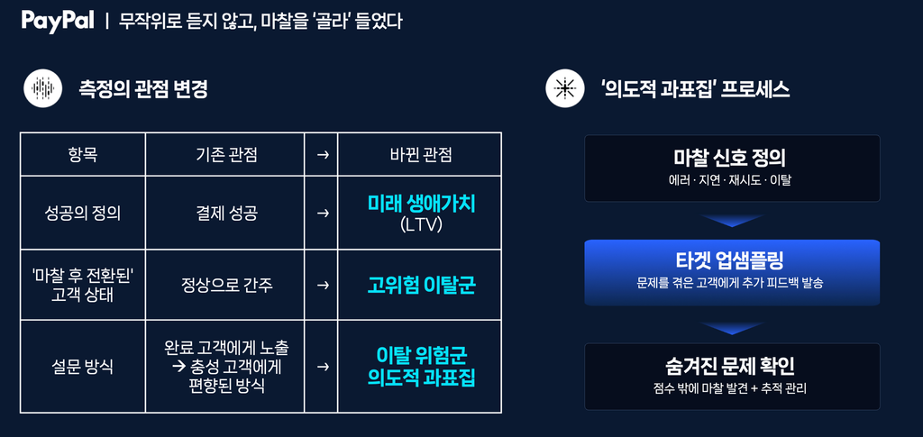 AXIS 2026 - 퀄트릭스 페이팔 고객 마찰을 사업 영향과 개선 우선순위로 연결
