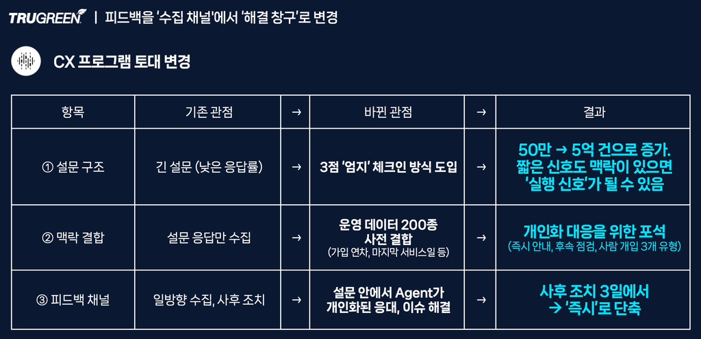 AXIS 2026 - 퀄트릭스 트루그린 ㅣ 고객경험 CX 피드백을 ‘수집 채널'에서 ‘해결 창구’로 변경