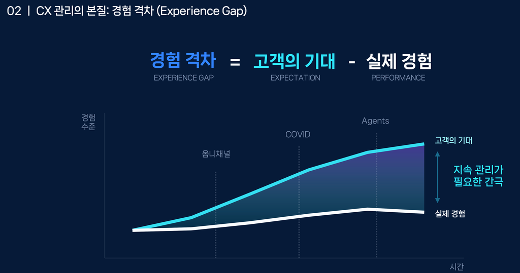 AXIS 2026 - 퀄트릭스 CX 관리의 본질: 경험 격차 (Experience Gap)